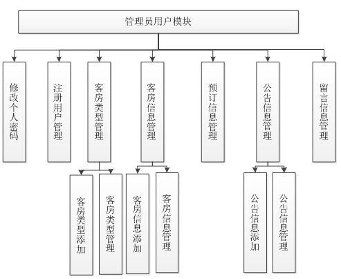 基于JSP的酒店管理系統(tǒng)的設(shè)計(jì)與實(shí)現(xiàn)