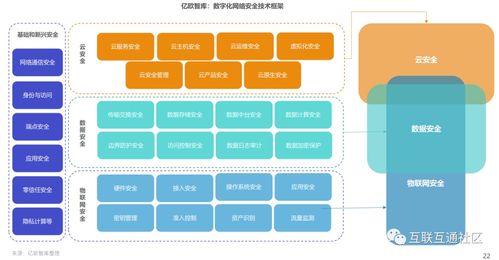 數字化網絡安全 定義與技術框架